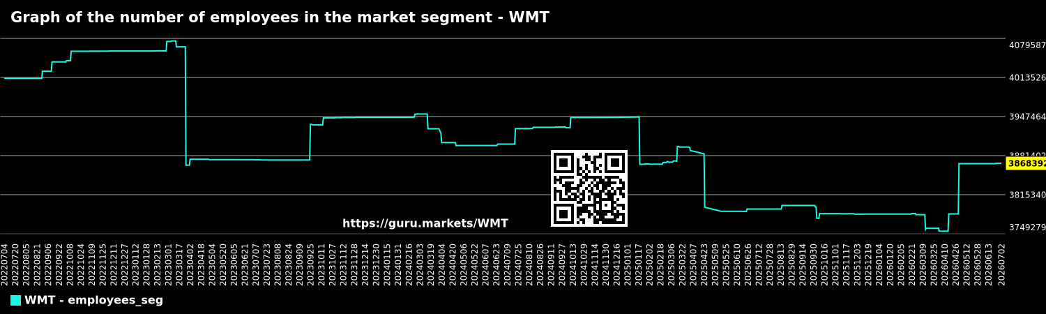 Graph of the number of employees in the market segment - WMT